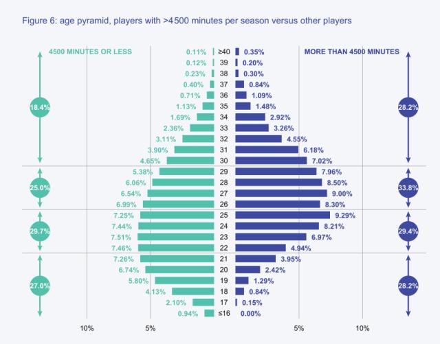 当今球员比赛过密？看看赛季参赛超4500分钟的铁人